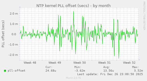 NTP kernel PLL offset (secs)