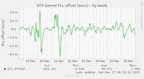 NTP kernel PLL offset (secs)