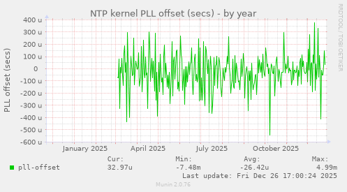 NTP kernel PLL offset (secs)