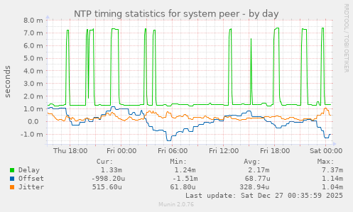 NTP timing statistics for system peer