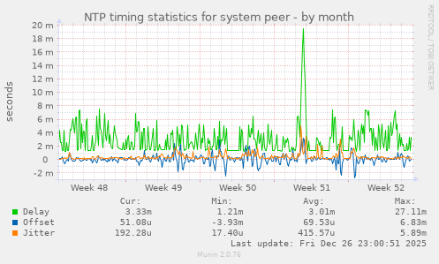 NTP timing statistics for system peer
