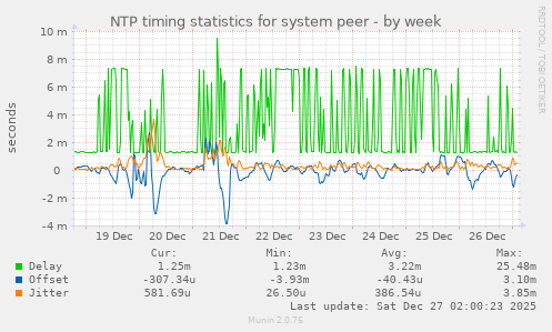 NTP timing statistics for system peer