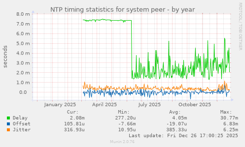 NTP timing statistics for system peer