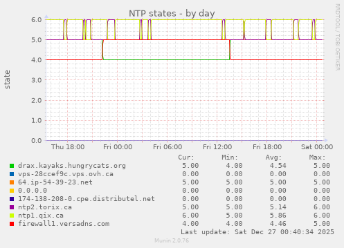 NTP states