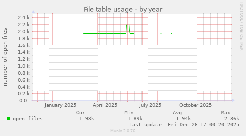 File table usage