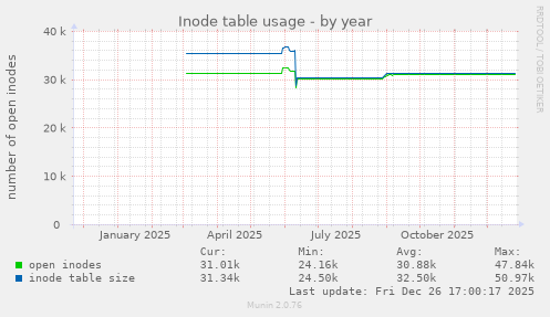 Inode table usage