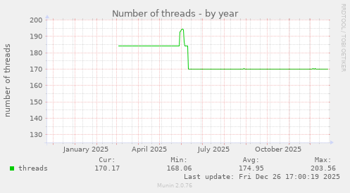 Number of threads