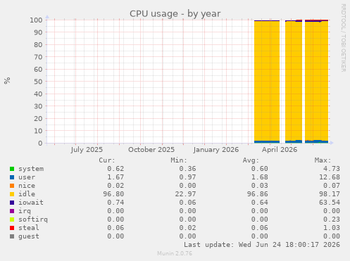 CPU usage