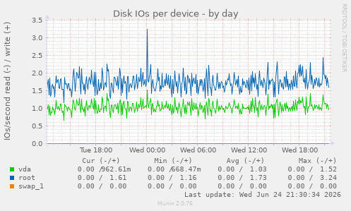 Disk IOs per device