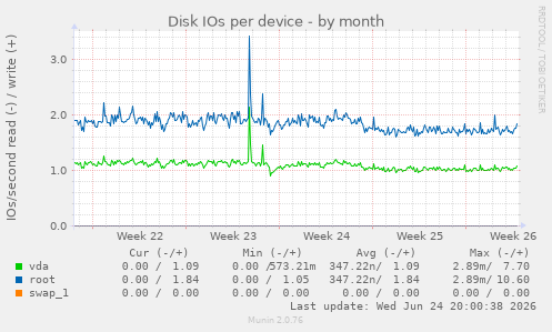 Disk IOs per device