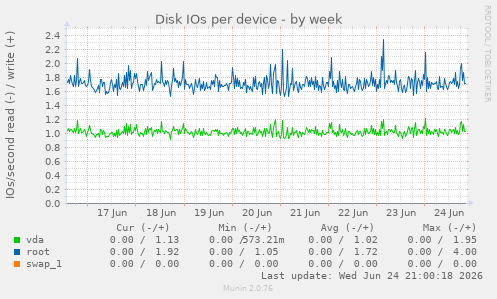 Disk IOs per device