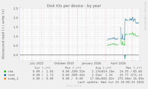 Disk IOs per device