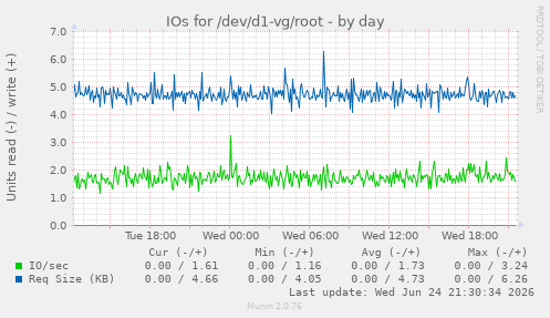 IOs for /dev/d1-vg/root