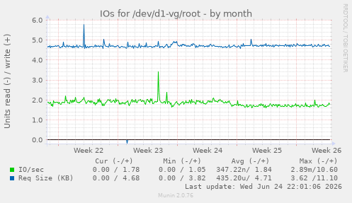 IOs for /dev/d1-vg/root