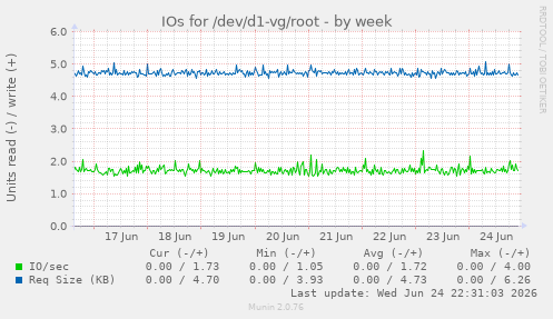 IOs for /dev/d1-vg/root