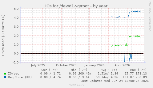 IOs for /dev/d1-vg/root