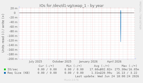 IOs for /dev/d1-vg/swap_1
