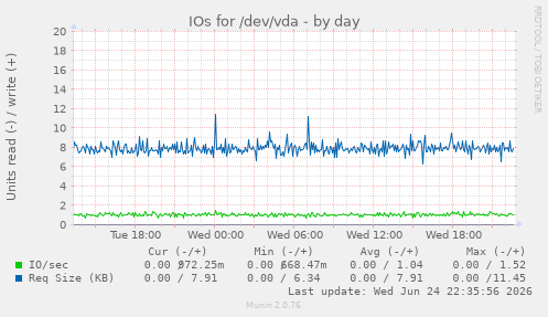 IOs for /dev/vda