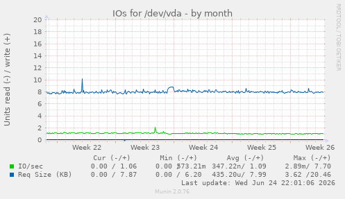 IOs for /dev/vda