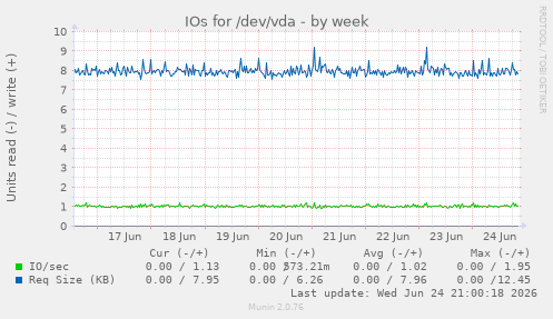 IOs for /dev/vda