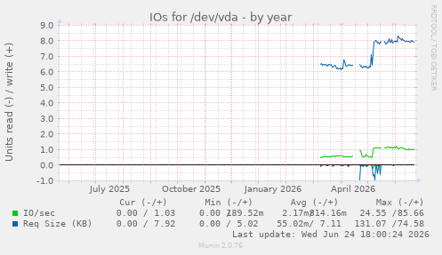 IOs for /dev/vda