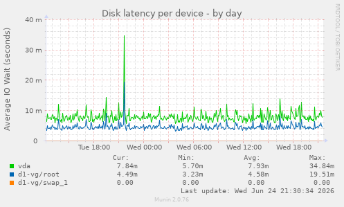 Disk latency per device