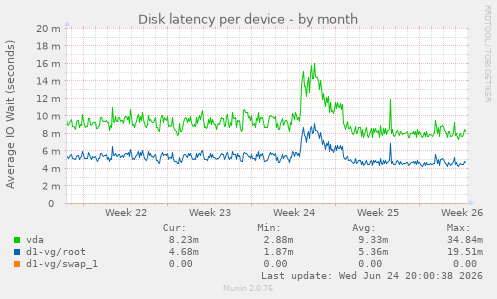 Disk latency per device