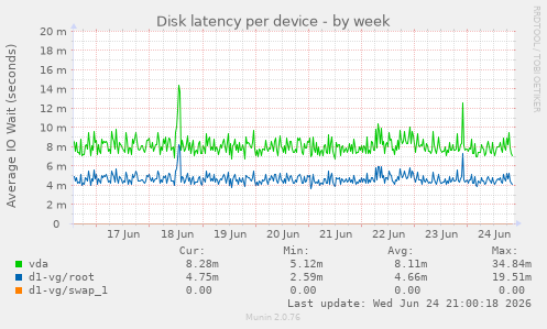 Disk latency per device