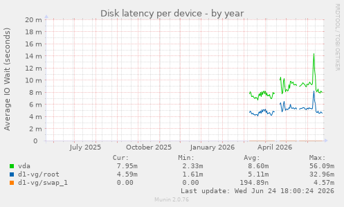 Disk latency per device