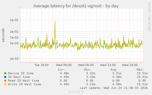 Average latency for /dev/d1-vg/root