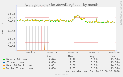 Average latency for /dev/d1-vg/root