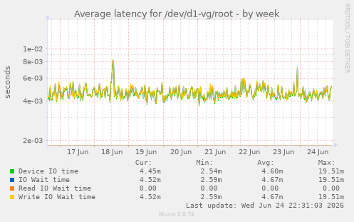Average latency for /dev/d1-vg/root