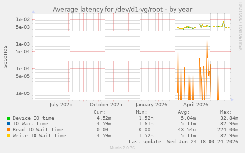 Average latency for /dev/d1-vg/root