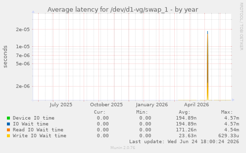 Average latency for /dev/d1-vg/swap_1