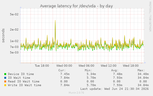 Average latency for /dev/vda