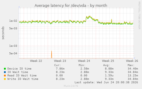 Average latency for /dev/vda