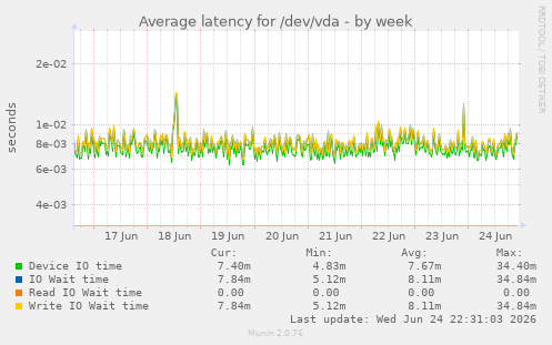 Average latency for /dev/vda