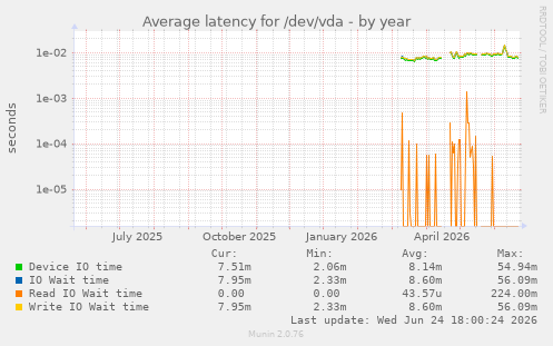 Average latency for /dev/vda