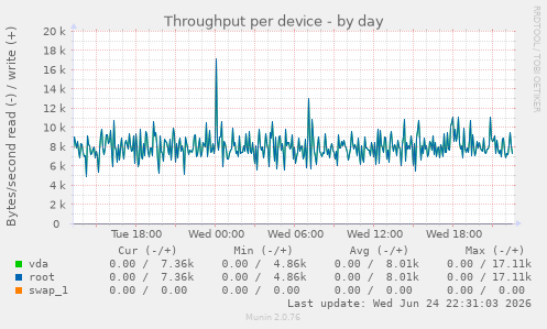 Throughput per device