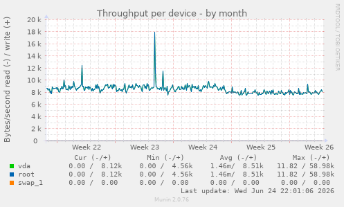 Throughput per device