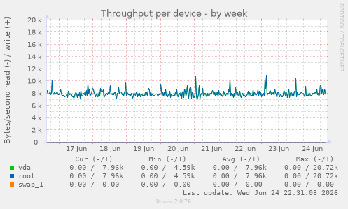 Throughput per device
