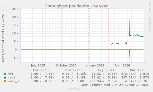 Throughput per device