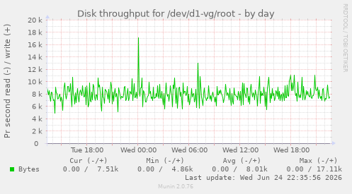 Disk throughput for /dev/d1-vg/root