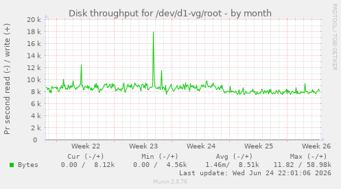 Disk throughput for /dev/d1-vg/root