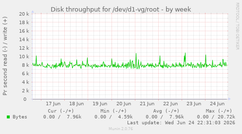 Disk throughput for /dev/d1-vg/root