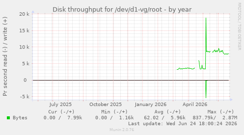 Disk throughput for /dev/d1-vg/root