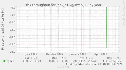 Disk throughput for /dev/d1-vg/swap_1