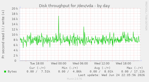 Disk throughput for /dev/vda