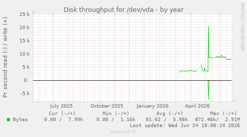 Disk throughput for /dev/vda
