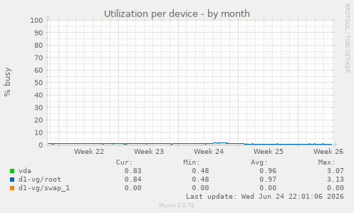 Utilization per device